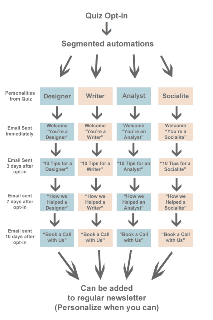 automation workflow with each personality type